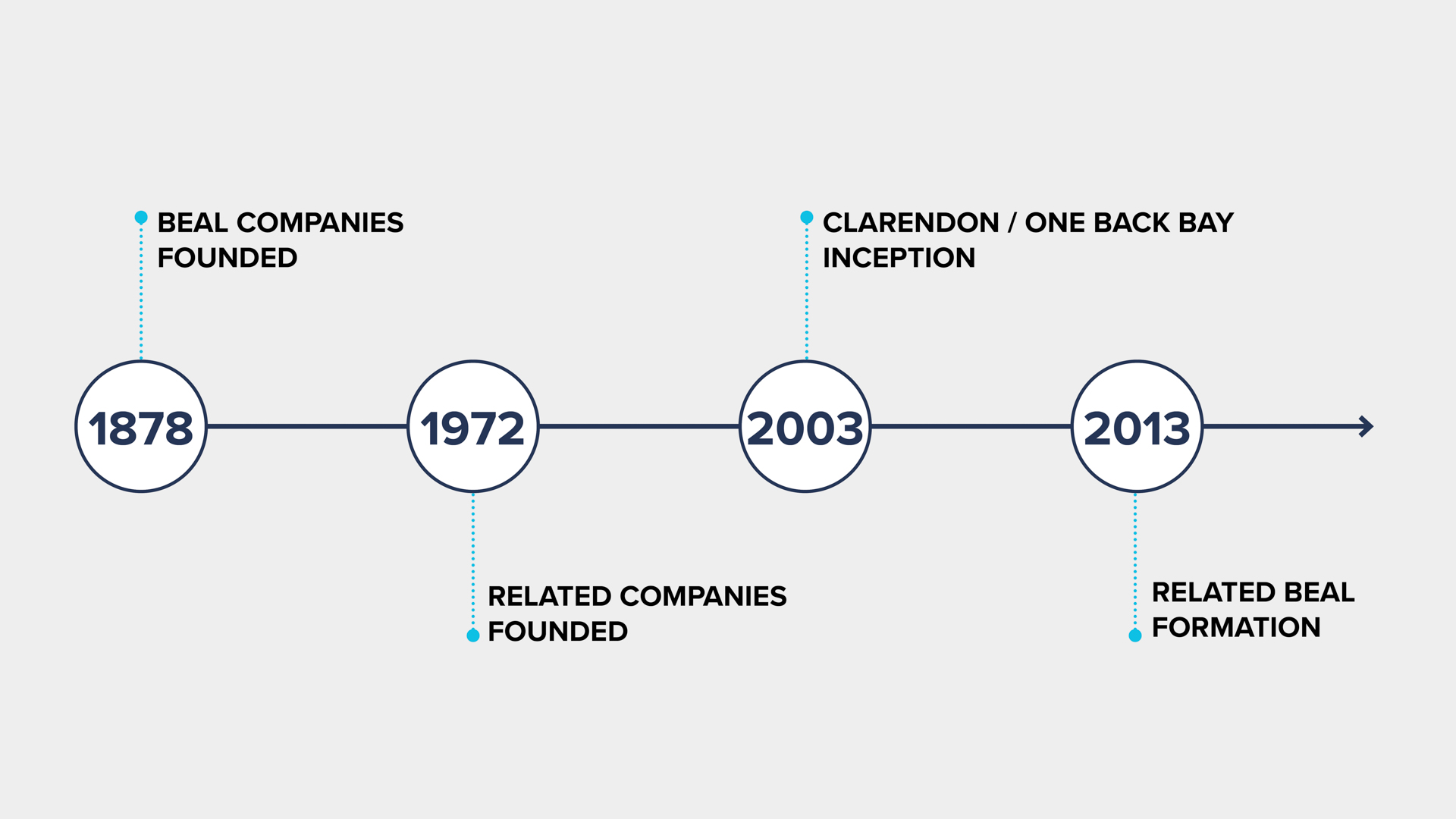 Beal Companies Founded in 1878, Related Companies Founded 1972, Clarendon/One Back Bay Inception 2003, Related Beal Formation 2013